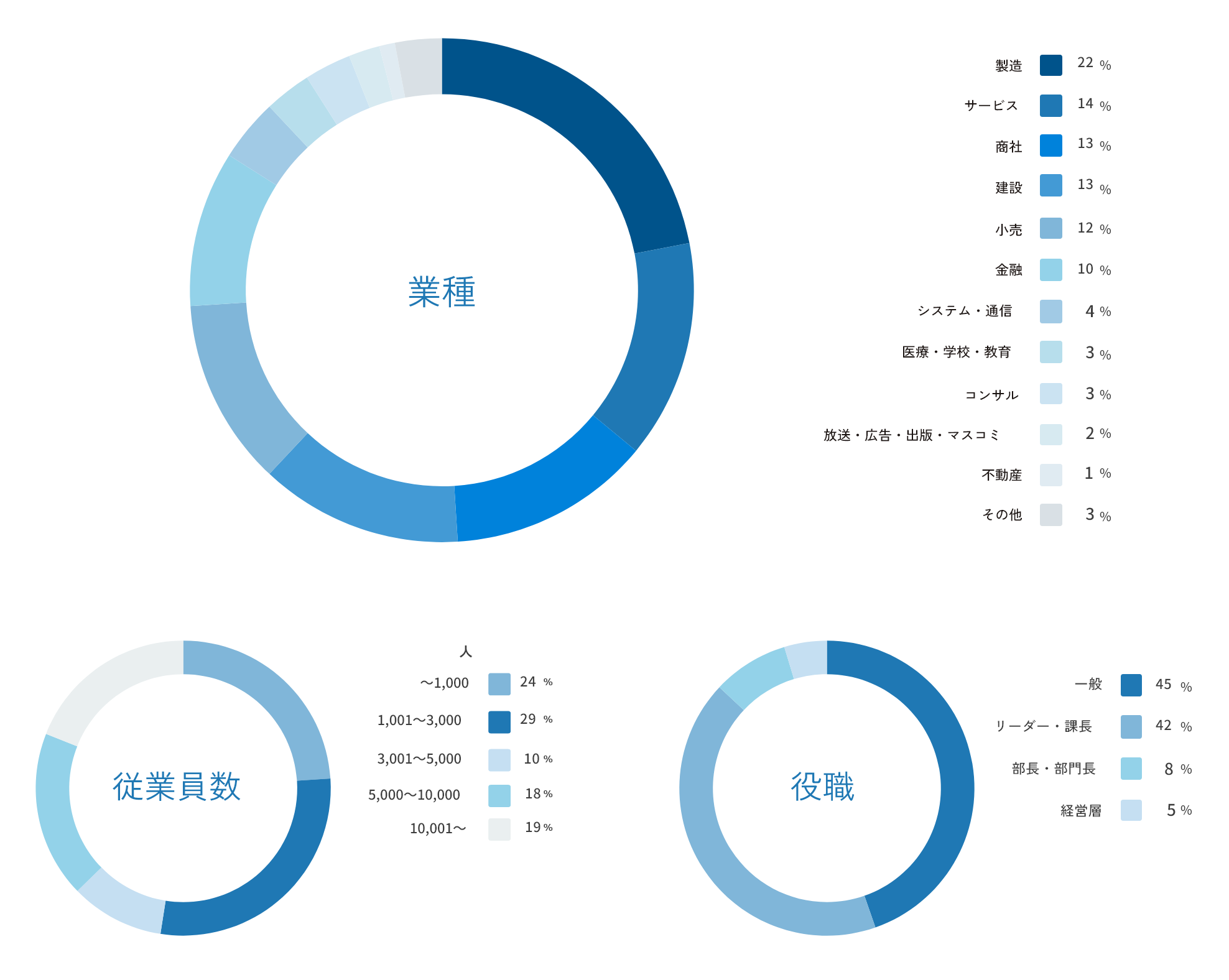 参加者の属性